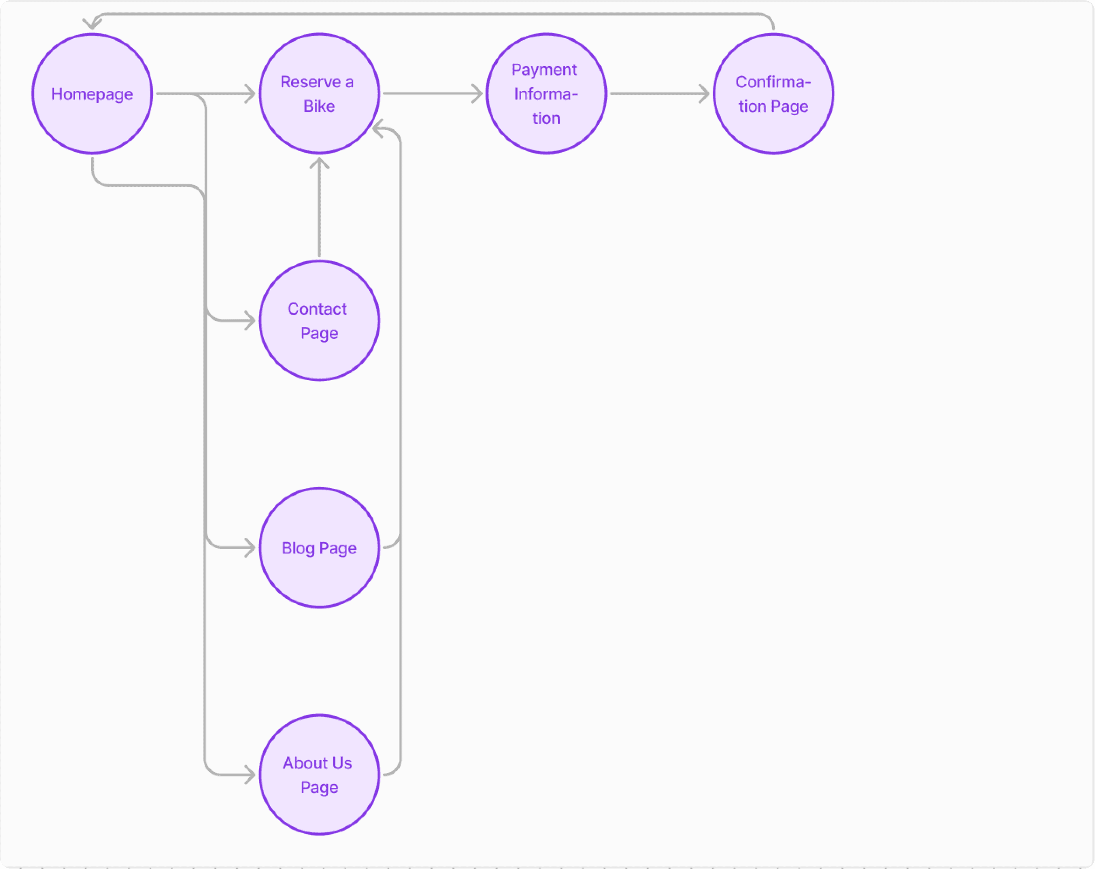 User flow